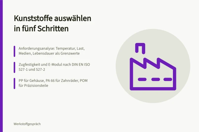 Spritzgegossenes PA-66-Zahnrad im Getriebe, daneben POM-Zahnrad und PP-Gehäuse. Kunststoffe Eigenschaften Anleitung zur Auswahl