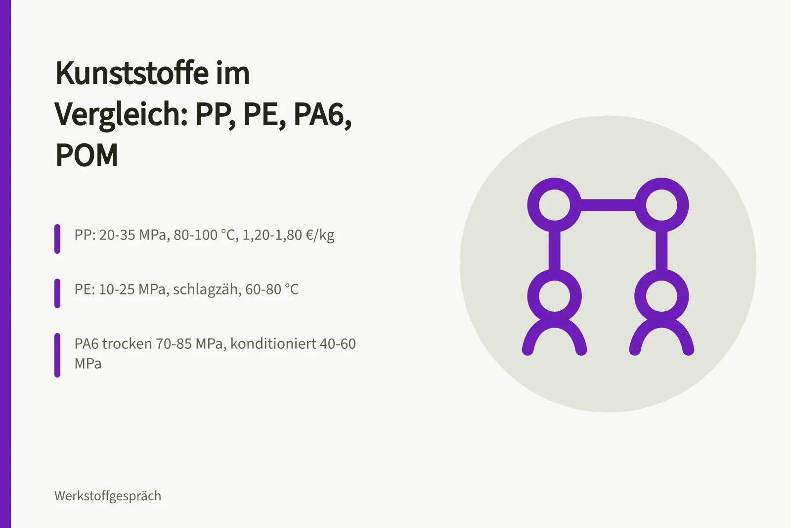 Vergleichstabelle Kunststoffe PP PE PA6 POM mit Kennwerten