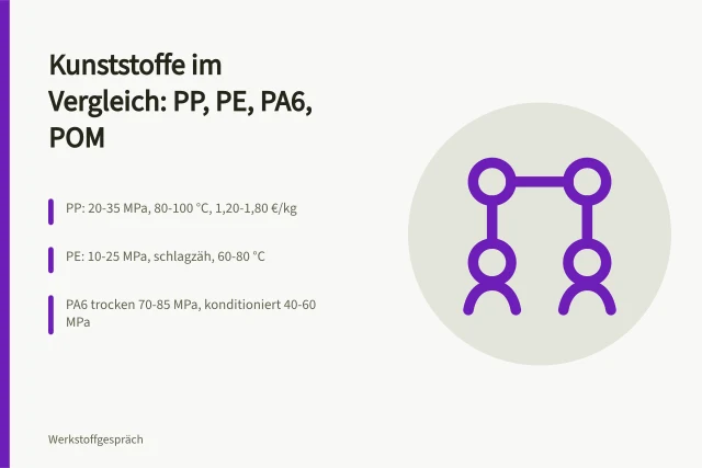 Vergleichstabelle Kunststoffe PP PE PA6 POM mit Kennwerten. Kunststoffe Eigenschaften im Vergleich: PP, PE, PA und POM