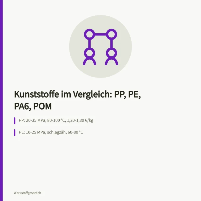Vergleichstabelle Kunststoffe PP PE PA6 POM mit Kennwerten. Kunststoffe Eigenschaften im Vergleich: PP, PE, PA und POM