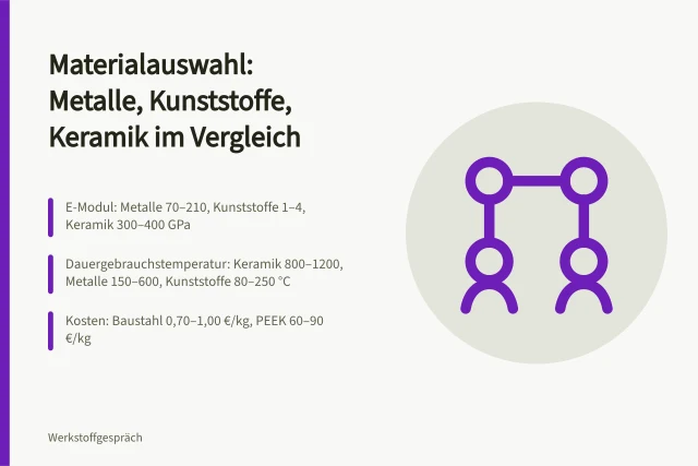 Vergleichstabelle zu Dichte, E-Modul, Festigkeit, Temperatur und Kosten von Metallen, Kunststoffen und Keramik. Materialauswahl Kriterien im Vergleich: Metalle, Kunststoffe, Keramik