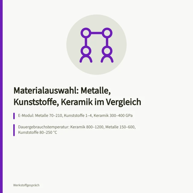Vergleichstabelle zu Dichte, E-Modul, Festigkeit, Temperatur und Kosten von Metallen, Kunststoffen und Keramik. Materialauswahl Kriterien im Vergleich: Metalle, Kunststoffe, Keramik