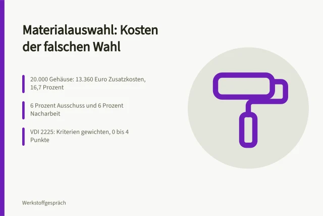 Karte zu Materialauswahl-Kosten mit Ausschuss, Nacharbeit und VDI 2225. Materialauswahl Kriterien: Was kostet die falsche Wahl?