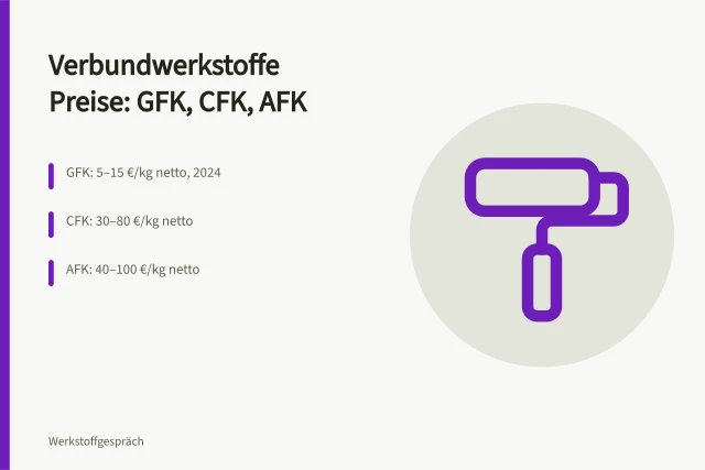 Preisvergleich GFK, CFK und AFK je Kilogramm 2024. Verbundwerkstoffe Auswahl: Was kosten GFK, CFK und AFK?