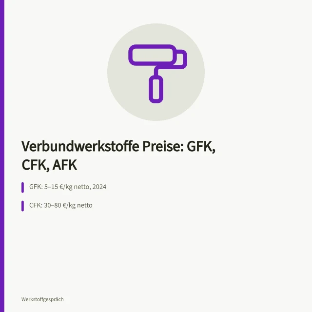Preisvergleich GFK, CFK und AFK je Kilogramm 2024. Verbundwerkstoffe Auswahl: Was kosten GFK, CFK und AFK?
